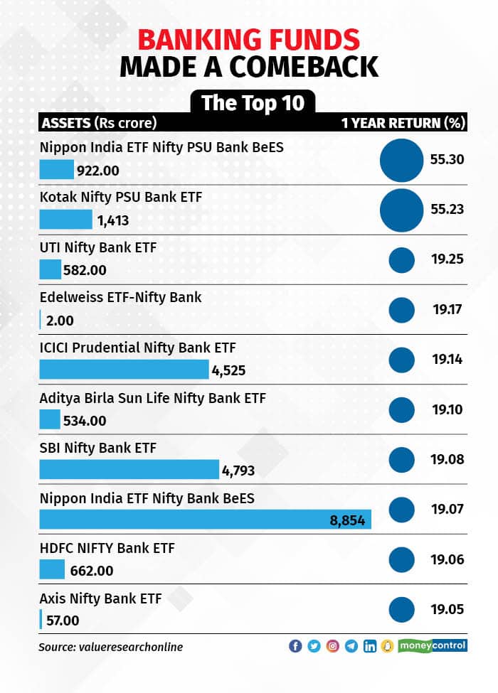 Banking sector funds made a comeback in 2022