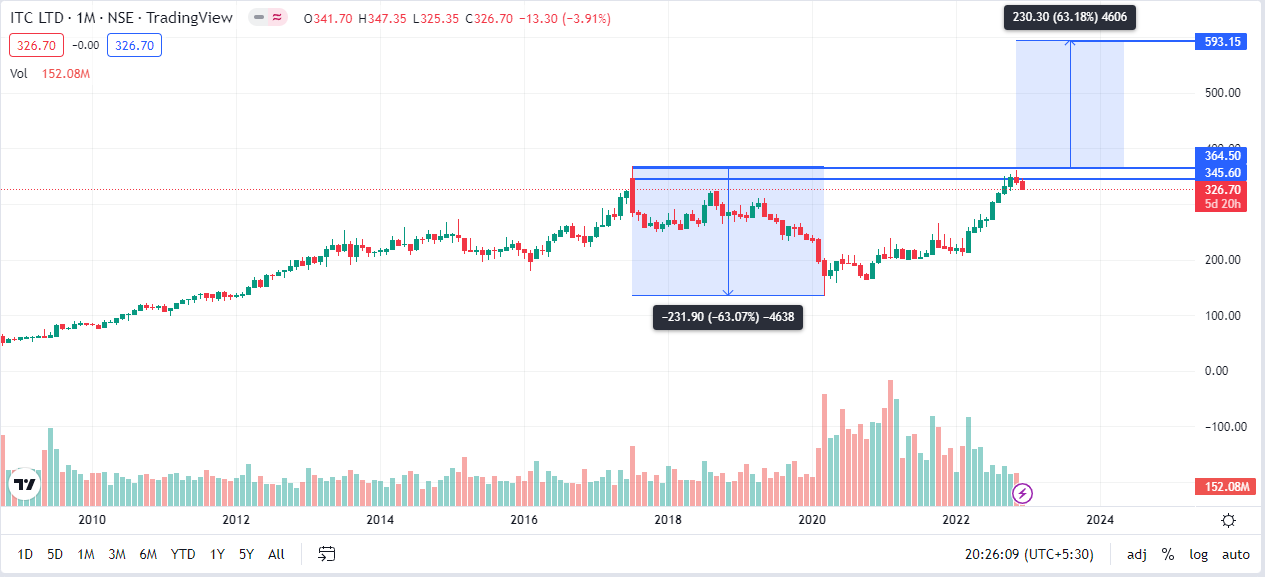 The chart shows target and resistance zone for ITC, which is hovering near its resistance zone. Usually, the price breakout after a consolidation is stronger than without consolidation, says Thakkar. Please note that this is only for illustrative purposes and not a recommendation to buy the stock of ITC either now or after a breakout. Please consult a financial advisor before taking any trades. Chart source: TradingView