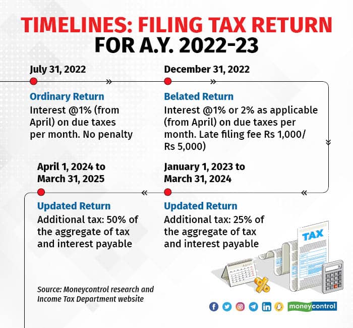 Make sure you still to the timelines for filing income-tax returns