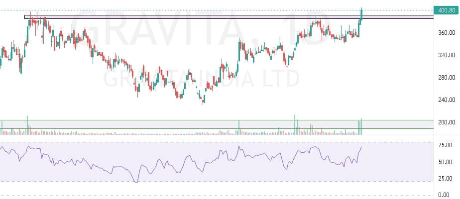 Hot Stocks | Gravita India, BHEL Can Give Up To 15% Return In Short ...