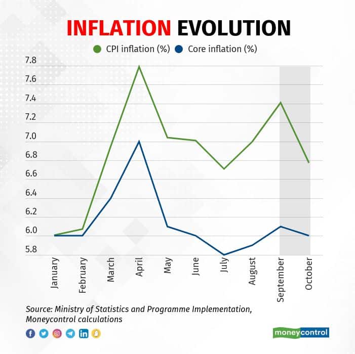 In charts Dec 6 inflation evolution graphc 1