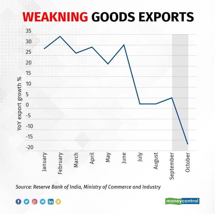 In charts Dec 6 weakening exports graphic 3