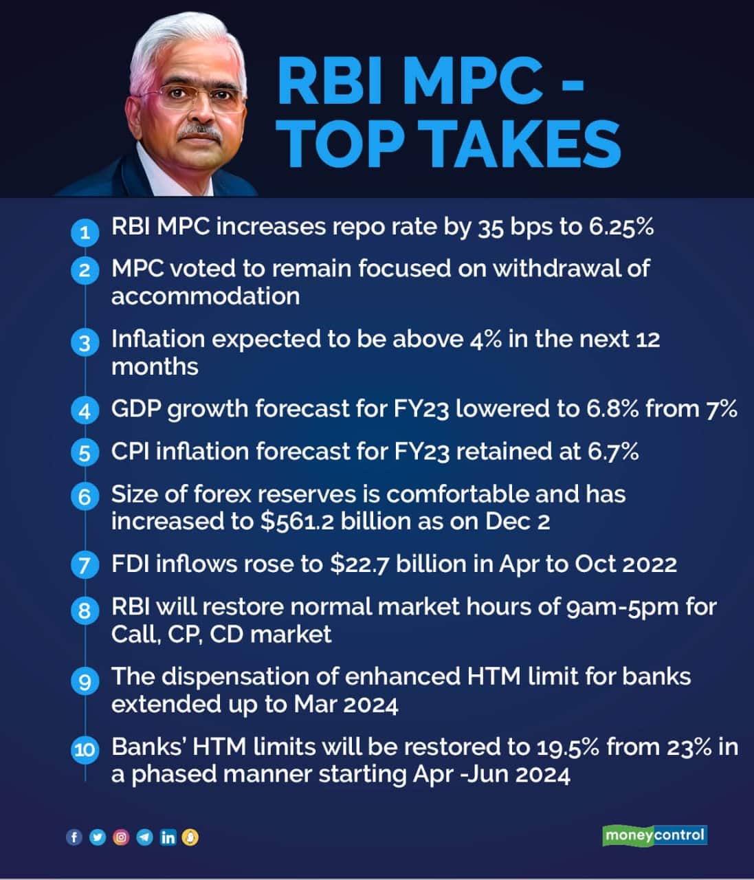 Key Takeaways of the RBI MPC announcement on December 7