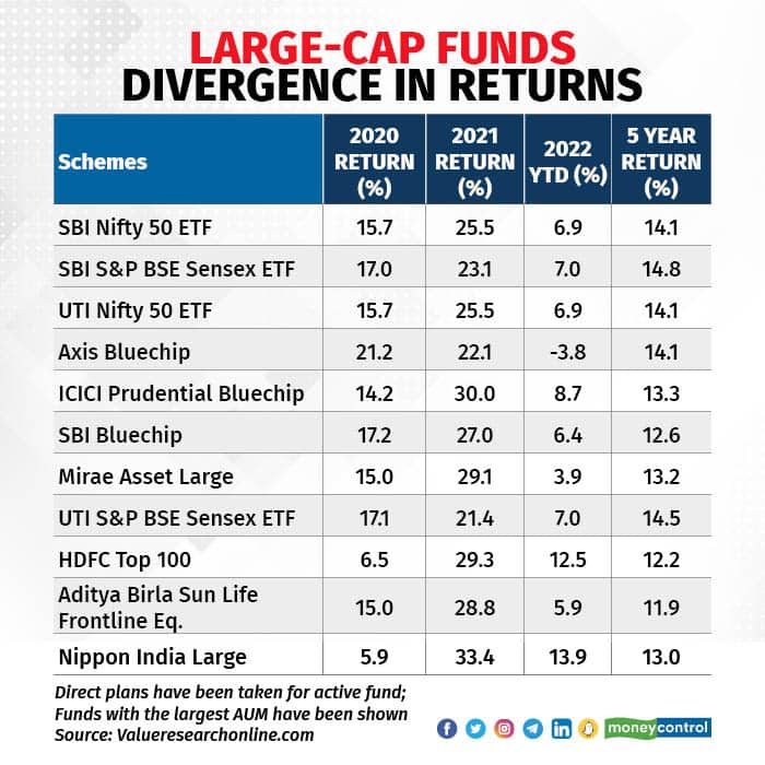 Large-cap funds Divergence in returns