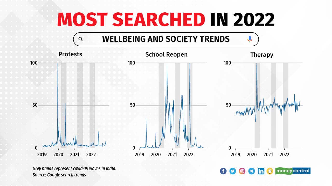 Most searched in 2022 3