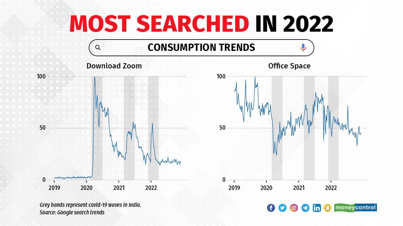Most searched in 2022 5