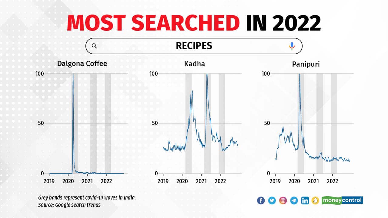 Most searched in 2022