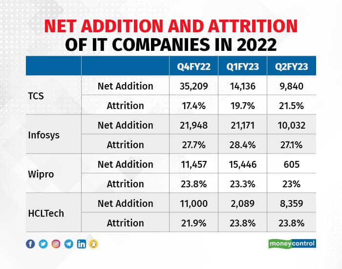Net Addition and Attrition of IT companies in 2022