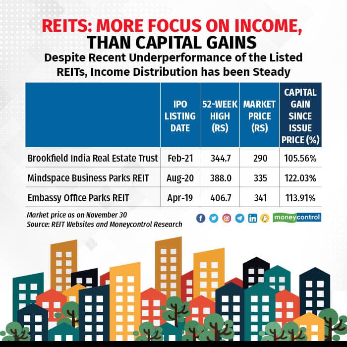 Since, 90% of the income generated is distributed, the market price of the REIT is not expected to fluctuate too wildly in the long term