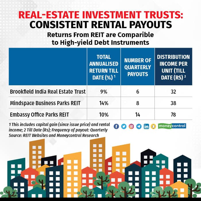 Most Profitable Reits