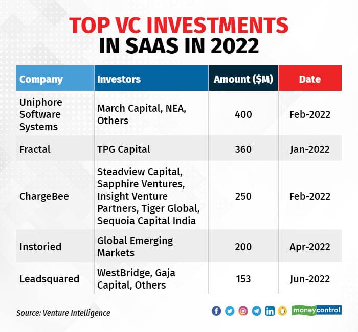 CSVP Fund – India's frontier Enterprise SaaS VC Fund