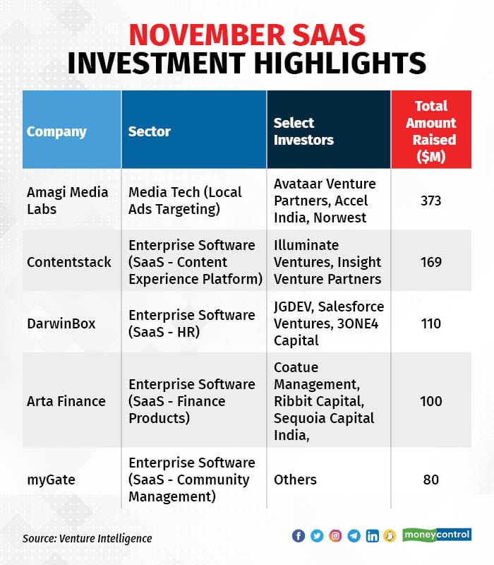 Funding in SaaS startups up 5 times YoY, to $500 million, in November 2022