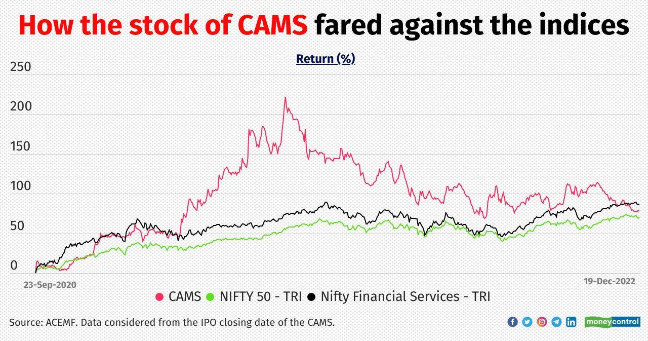 Shares of CAMS were listed after its IPO in September 2020. The CAMS stock was offered in a price band of Rs 1,229 to Rs 1,230, and closed at Rs 2,187.20 on the NSE on December 19.