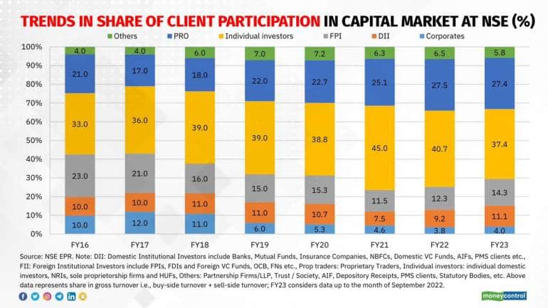 TRENDS-IN-SHARE-OF-CLIENT-PARTICIPATION-IN-CAPITAL-MARKET-AT-NSE-(%)