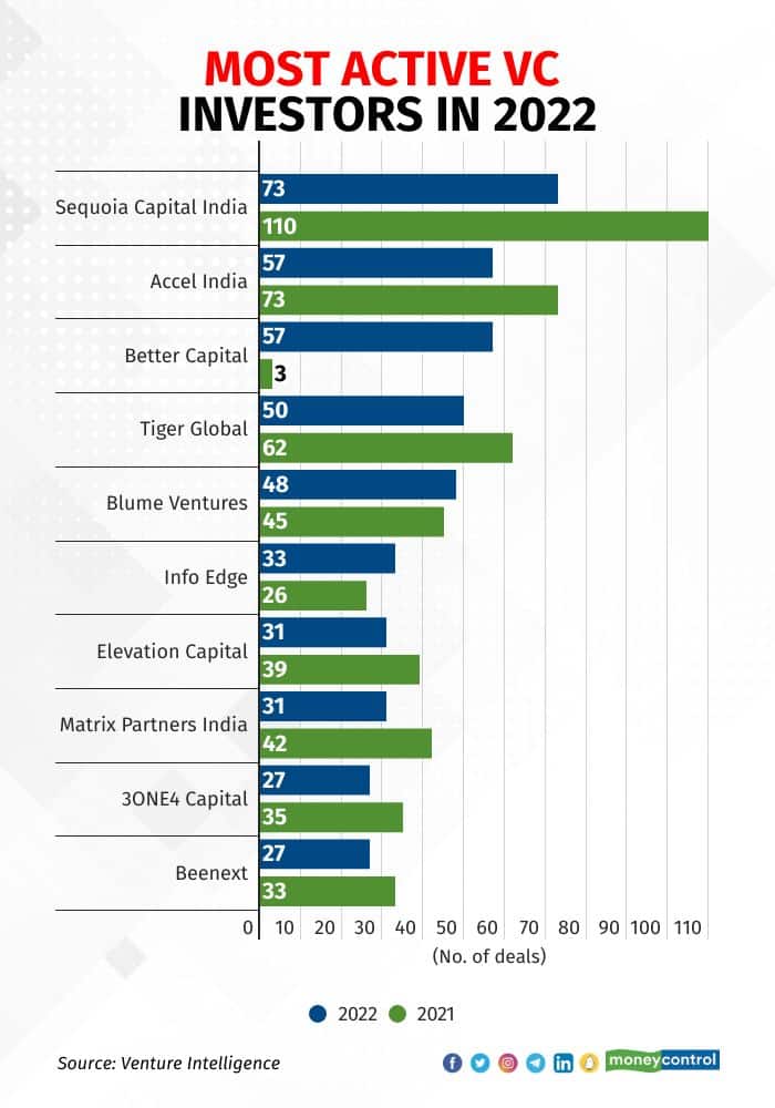 VC investments 3112_003
