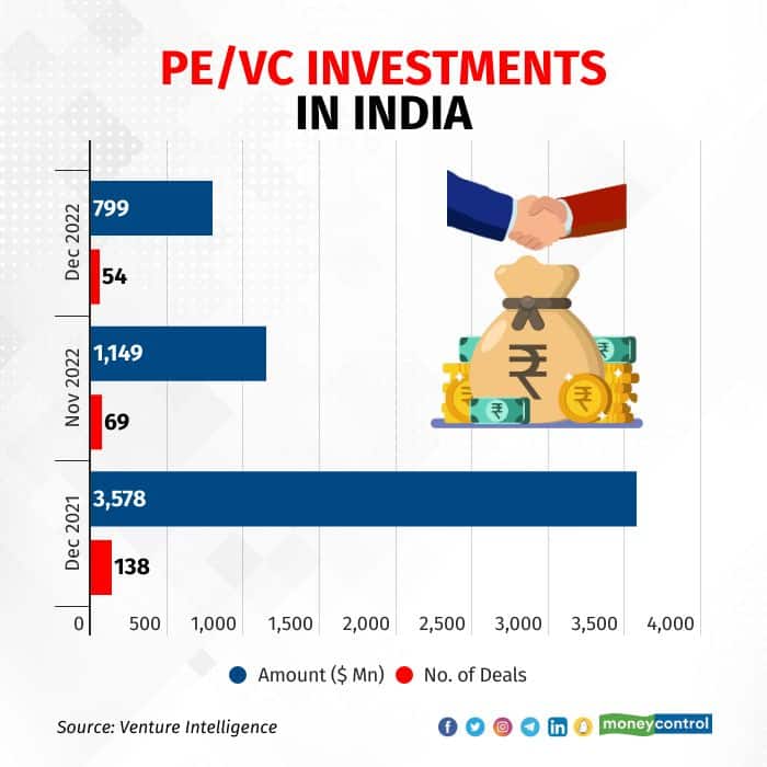 VC investments 3112_004