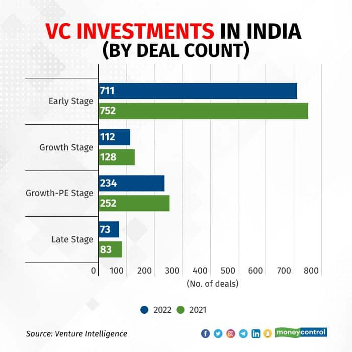 PE/VC funding tanked 30% in 2022; here's how Indian startups fared this ...