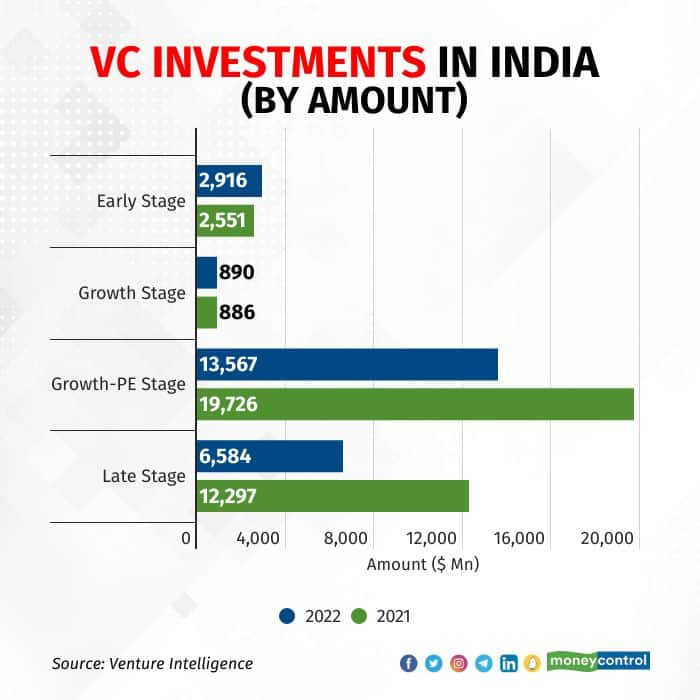 PE/VC funding tanked 30% in 2022; here's how Indian startups fared this ...