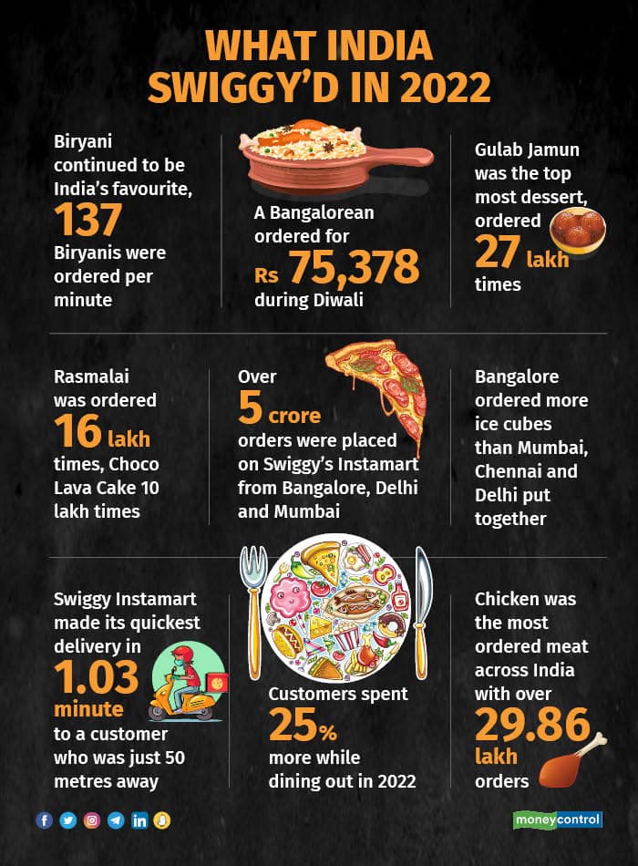 What India Swiggy'd in 2022