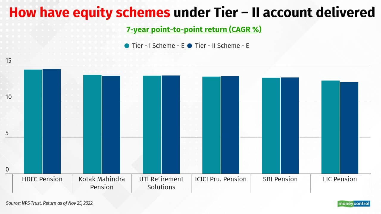 Fund options provided under Tier – I and Tier – II are managed with different portfolio. The total Assets Under management (AUM) of the equity schemes provided under Tier – I as of October 2022 was Rs. 39,337 crore while for equity schemes under Tier – II equity schemes, it was only Rs. 1,678 crore. The equity schemes under the Tier – II account follow the similar investment approach that of the Tier – I account and investing mainly in the top 200 listed companies. The portfolio holdings are almost similar between the equity schemes of Tier – I and Tier – II of the respective NPS managers because both portfolios largely focus on the 200 largest stocks by market capitalisation. However, the weightage of individual stocks within their portfolios are different. Hence, the returns between a Tier 1 and Tier 2 variant of any pension fund house is largely similar. Due to the similar holdings, the returns from these schemes have also been similar. Here are the top ten stocks holdings of respective nine NPS managers (portfolio of newly launched Axis NPS has not yet been available) in the portfolio of Scheme-E under Tier- II account. Portfolio data as on October 31, 2022.