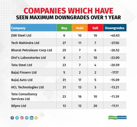 Tata Steel most downgraded stock over last quarter, but analysts