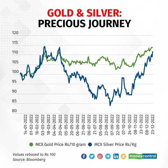 The Best Time of the Year to Buy Gold & Silver in 2023