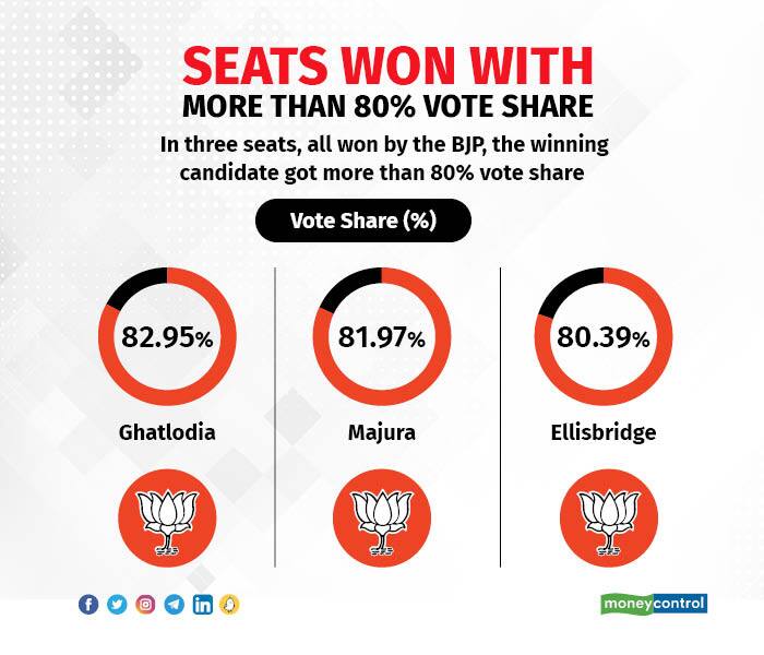 Seats won with more than 80% vote share