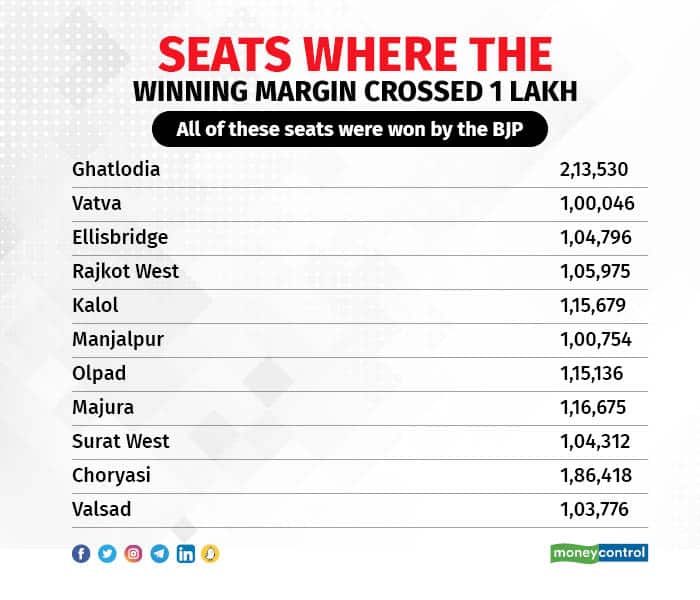Seats where the winning margin crossed 1 lakh