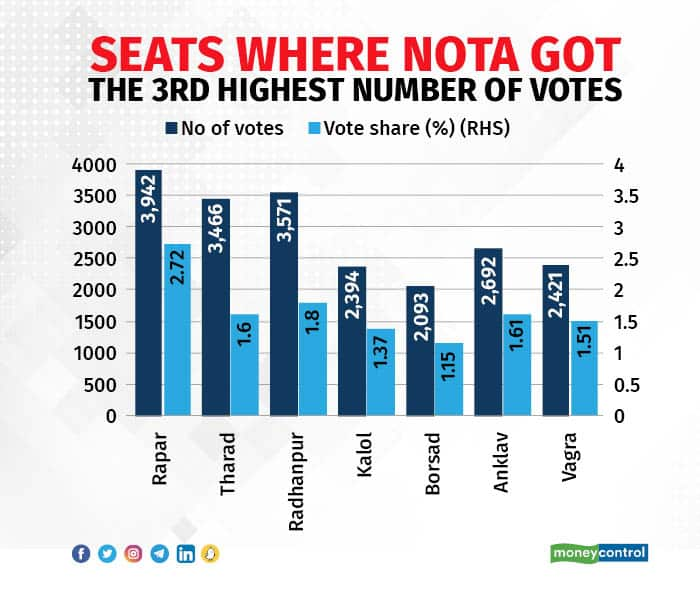 In Charts | BJP’s Win In Gujarat And The Decline In NOTA