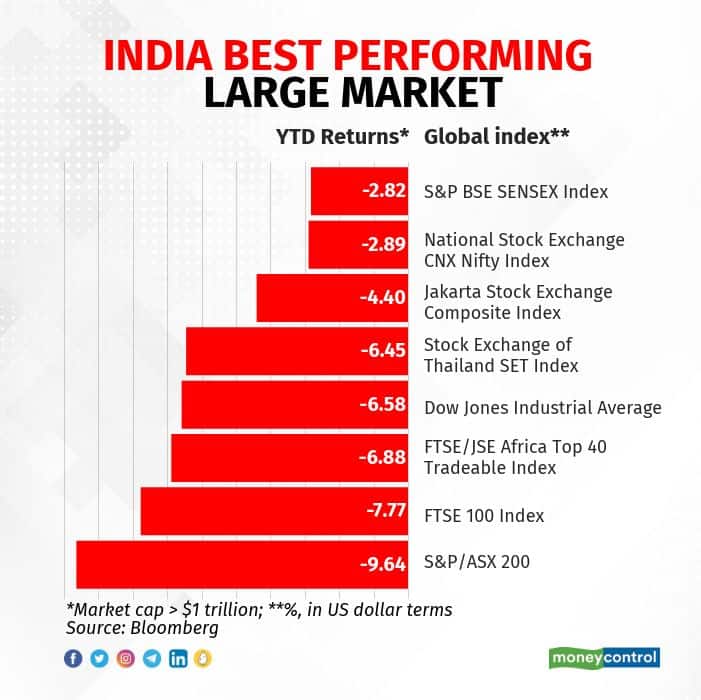 india best performing large market