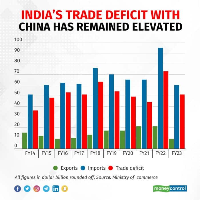India’s China import conundrum