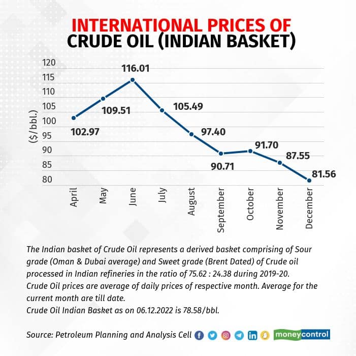 International prices of Crude Oil (Indian Basket)