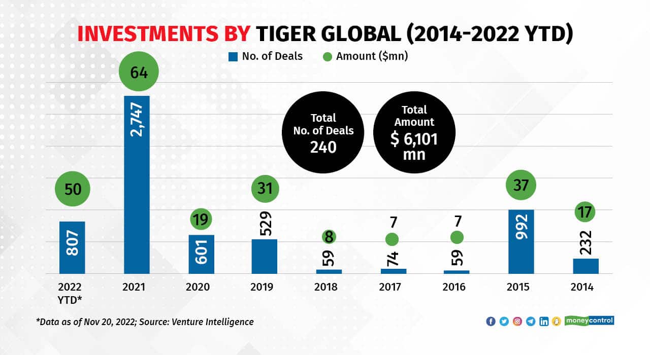Tiger Global startup investments drop 70 in 11 months of 2022 as