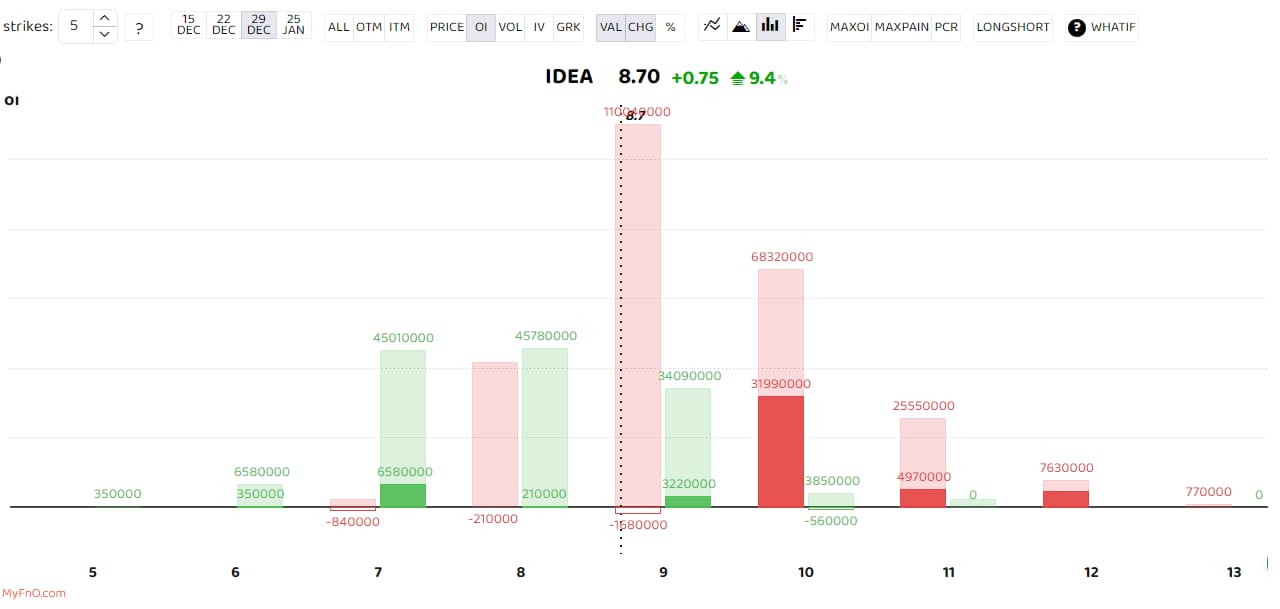 Vodafone Idea was among the most active stocks on the radar of traders with a long build-up happening in the scrip. A long build-up is a bullish sign that happens when open interest and volume increase with the rise in share price. Vodafone Idea was among the most active stocks on the radar of traders with a long build-up happening in the scrip. A long build-up is a bullish sign that happens when open interest and volume increase with the rise in share price.