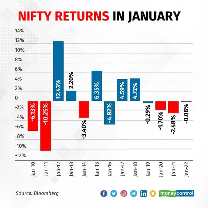 nifty January Returns