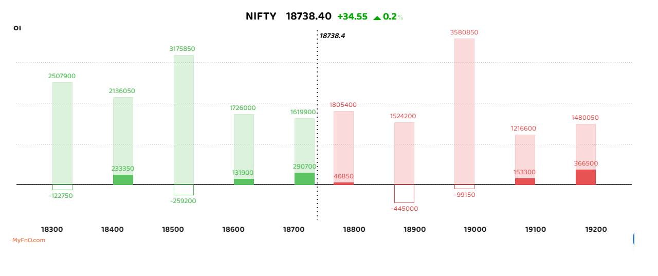 The activity was highest in out-of-the-money (OTM) strikes for calls and puts. Overall, 19,000 level and 18500 remained the biggest hurdle and support for the index. However, call writers are gradually shifting to 19100 and 19200 strikes, which shows market expectations for potential upside is gradually getting higher. The activity was highest in out-of-the-money (OTM) strikes for calls and puts. Overall, 19,000 level and 18500 remained the biggest hurdle and support for the index. However, call writers are gradually shifting to 19100 and 19200 strikes, which shows market expectations for potential upside is gradually getting higher.