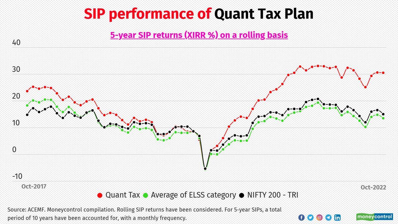 Quant Tax Plan Earlier called Escorts Tax Plan, the scheme offers a diversified equity portfolio spread across shares of companies of large, mid and small sizes by market capitalization. The scheme is managed by Ankit Pande and Vasav Sahgal and managed top of the chart performance. The scheme has the highest expense ratio of 2.62 percent among ELSS schemes. 