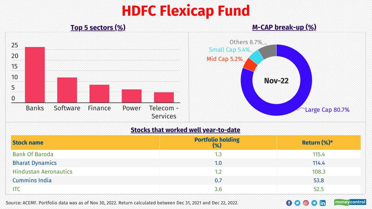 HDFC Flexi Cap Fund YTD Return: 19.8% 5-year return (CAGR): 12.1% Category: Flexi Cap Fund Launch Date: 01-01-1995 Fund manager: Roshi Jain 