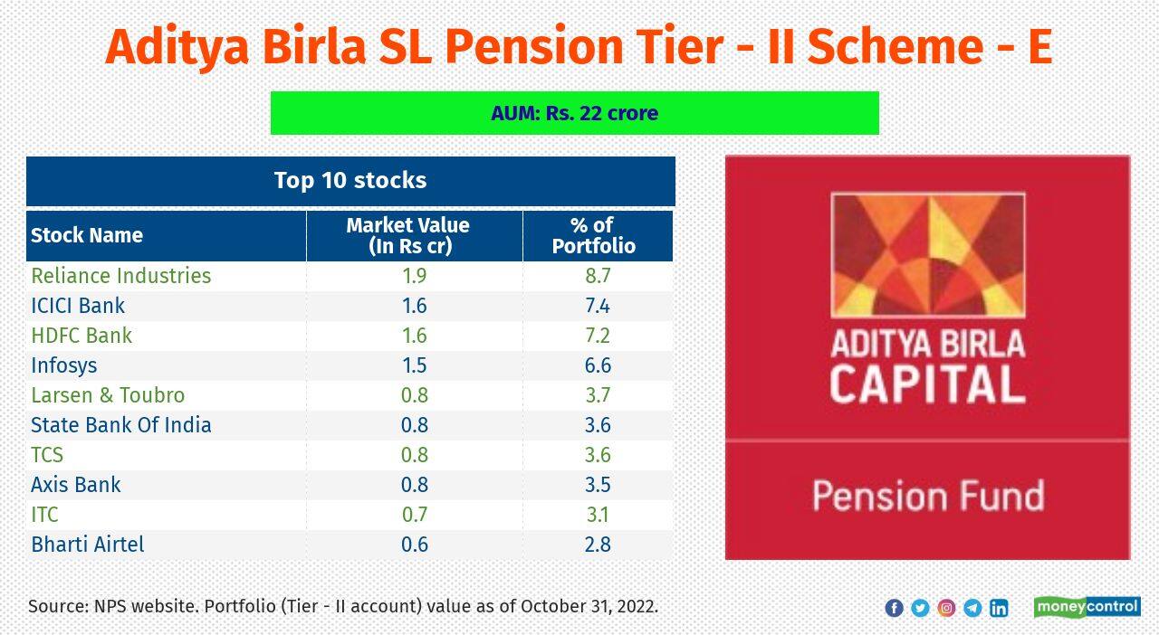Aditya Birla SL Pension Tier - II Scheme – E 5-year return (CAGR): 11.9% Top 3-sectors: Oil &amp;Gas, Banks &amp; Finance and Infrastructure