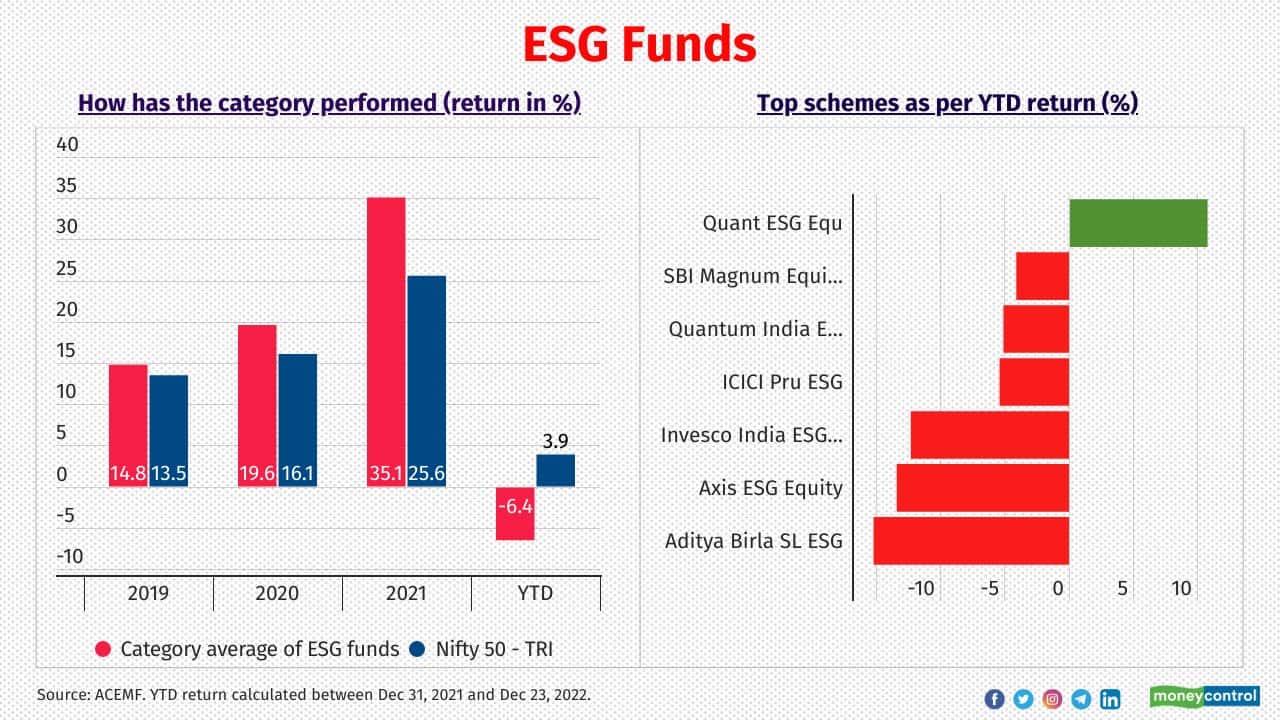 ESG funds Within the eight funds in the category, only Quant ESG Equity Fund posted positive return YTD. ESG funds invest in companies demonstrating sustainable practices across Environmental, Social and Governance (ESG) parameters. Ankit Pande, fund manager, Quant MF, says, “ESG framework in emerging markets like India is still evolving and most of the companies do not provide proper ESG scores or ESG audits. Therefore, we use our own internal database for evaluating ESG parameters and deploying them in our framework. Hence, the outcome of our investment process presents a more balanced picture of ESG scores” 