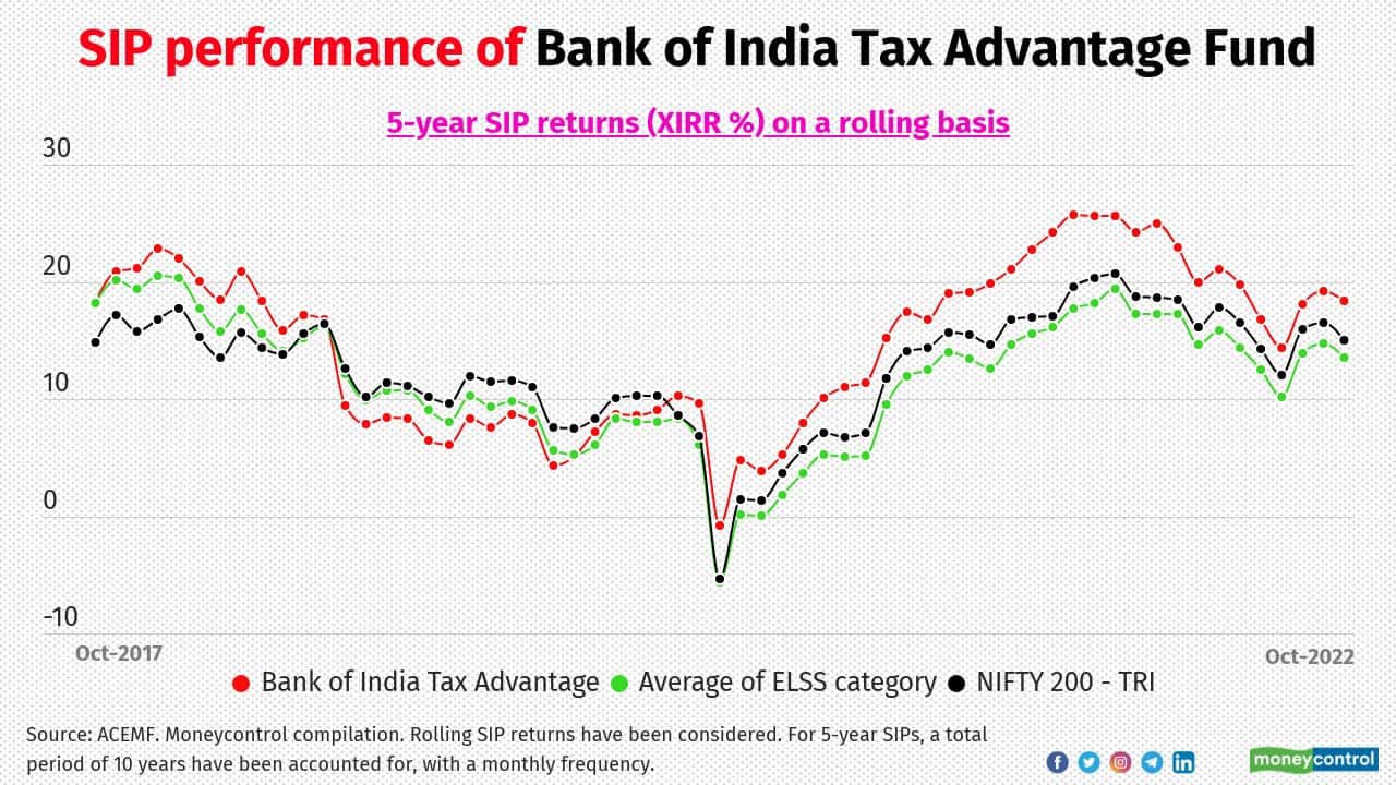 Bank of India Tax Advantage Fund The scheme has the smallest assets under management of Rs 676 crore, among the schemes in the list of consistent performers shortlisted for this story. The scheme is managed by Alok Singh, CIO, Bank of India AMC, who took over the fund management responsibility in April 2022. 