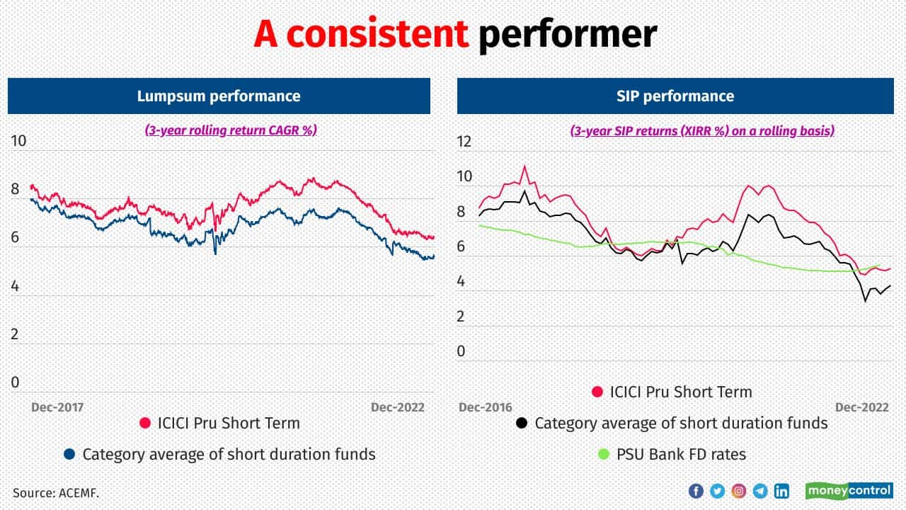 ISTF has managed to beat the category average consistently over the long term. It has been showing an impressive track record since its launch, thanks to the fund manager’s active duration and cash-call strategy. Performance, as measured by the rolling return calculated from the last seven years’ NAV data, shows that ISTF generated a compounded annualised growth rate (CAGR) of 7.7 percent while the category gave 6.8 percent (category average was calculated after excluding the schemes that were hit badly by distressed assets). The scheme has been holding around 18-20 percent in the non-AAA rated papers. This has added extra return to the portfolio.