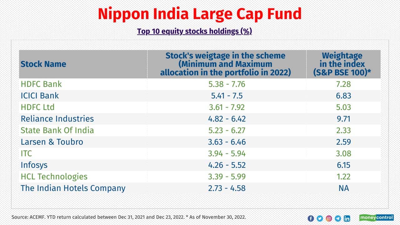 Nippon India Large Cap Fund YTD return of the scheme: 8.6% YTD return of the benchmark (S&P BSE 100 – TRI): 4% Fund manager: Sailesh Raj Bhan AUM: Rs 12,922 crore Allocation to top-10 holdings: 55% Break-up of large-cap, mid-cap, small-cap and cash in the portfolio: 85:9:5:1 Sample of mid and smallcap stocks in the portfolio: 3M India, ABB India, Ashok Leyland, Chalet Hotels and EIH 