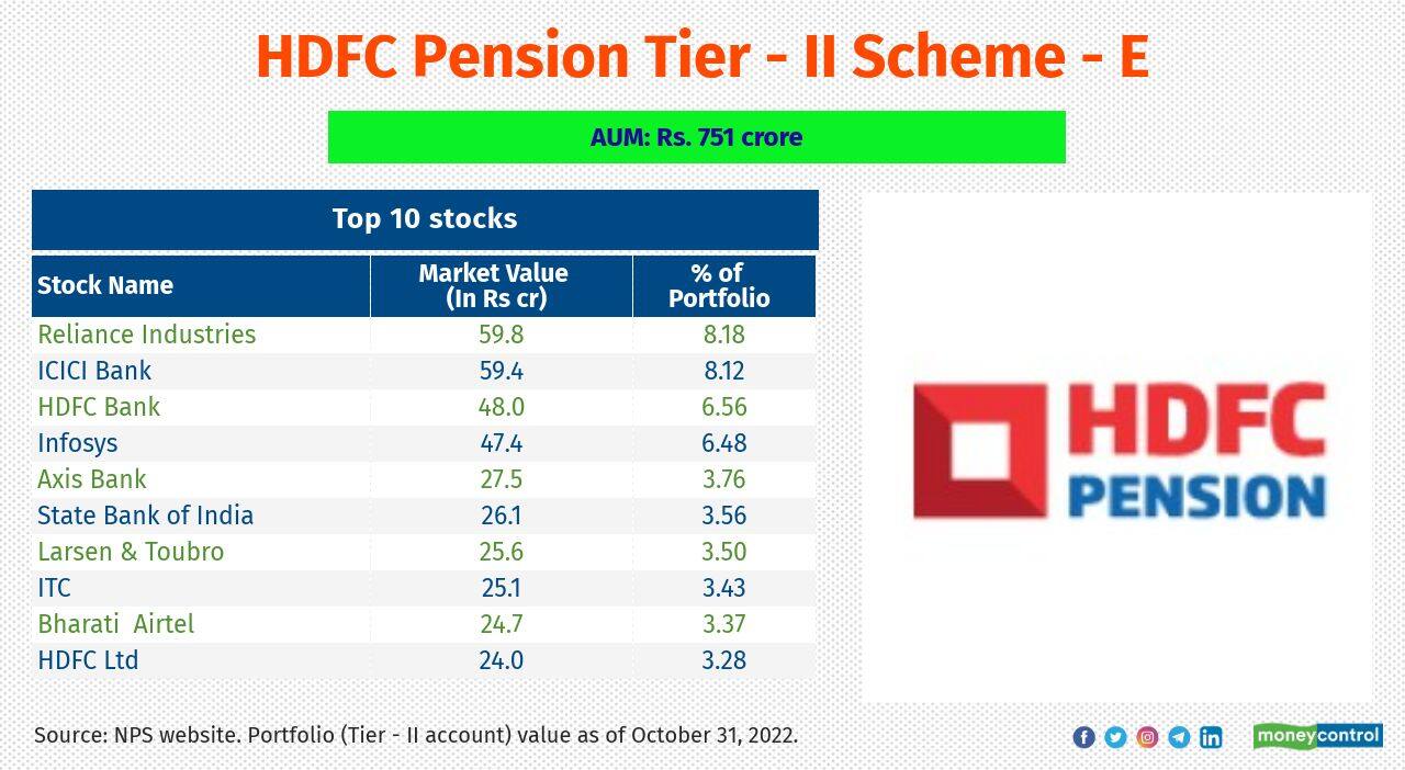HDFC Pension Tier - II Scheme – E 5-year return (CAGR): 12.8% Top 3-sectors: Banks, petroleum and Software