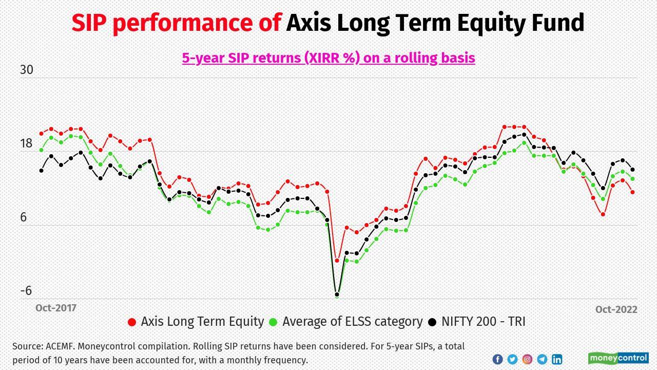 Axis Long Term Equity Fund With its assets under management worth Rs 31,624 crore, this is the largest scheme among ELSS schemes in the mutual fund industry. Jinesh Gopani is the fund manager of the scheme. He has the distinction of managing this scheme for the longest tenure (almost 10 years) if compared to the extant fund managers of ELSS schemes. The scheme’s performance has been suffering since CY2021, as the quality focused portfolios underperformed the broad markets. 