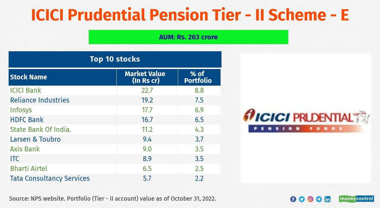 ICICI Prudential Pension Tier - II Scheme – E 5-year return (CAGR): 12.3% Top 3-sectors: Banks, Software and petroleum 