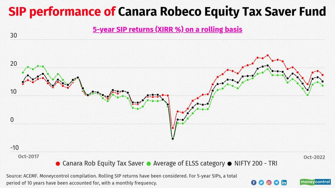 Combining Tax Benefits With Higher Returns: Tax-saving Funds That Top ...