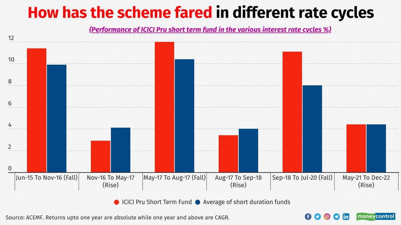 While the ISTF outperformed its peers in the falling-rate scenario with a huge margin, it posted a matching or below-average return in rising rate cycles. It was mainly due to its aggressive duration strategy than the category averages. However, it managed to deliver better returns in the current rising rate cycle. A notable allocation to floating rate bonds helped the fund manager to contain the duration risk and deliver a decent return during this period.