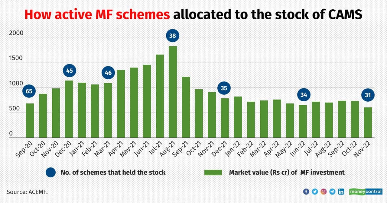 Mutual fund schemes have been investing in CAMS shares since the IPO. Some investors booked profits within a year of investing at around the IPO time. Although the CAMS share price has declined about 16 percent over the past year, 31 actively managed schemes held CAMS shares worth Rs 602 crore on November 30, 2022. After KFin shares are listed, it will be interesting to see if mutual fund houses lap them up.