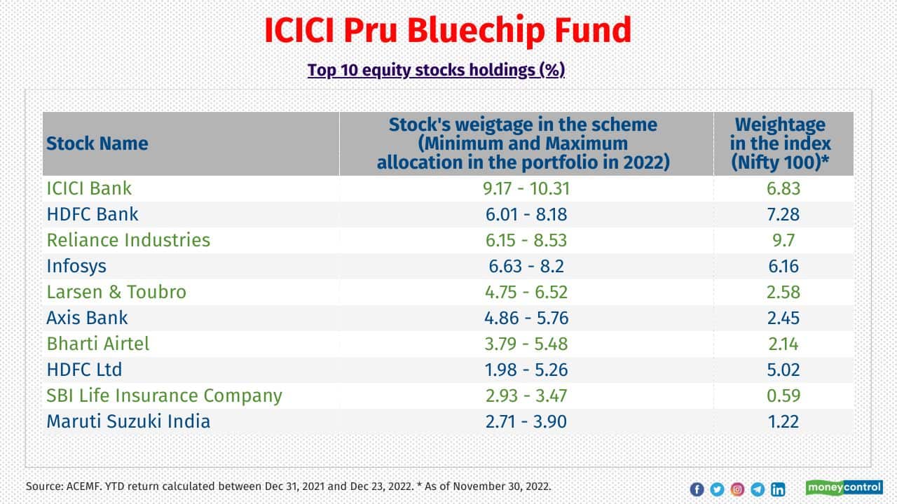 ICICI Prudential Bluechip Fund YTD return of the scheme: 5% YTD return of the benchmark (Nifty 100 TRI): 2.8% Fund manager: Vaibhav Dusad AUM: Rs 35,929 crore Allocation to top-10 holdings: 58% Break-up of large-cap, mid-cap, small-cap and cash in the portfolio: 83:8:1:8 Sample of mid and smallcap stocks in the portfolio: Alkem Laboratories, Bharat Forge, Biocon, Cummins India and Gujarat Pipavav Port 